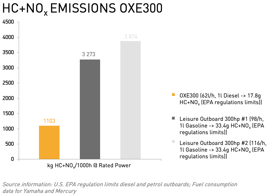 OXE Diesel engine emits significantly lower HC + NOx than a gasoline outboard engine.